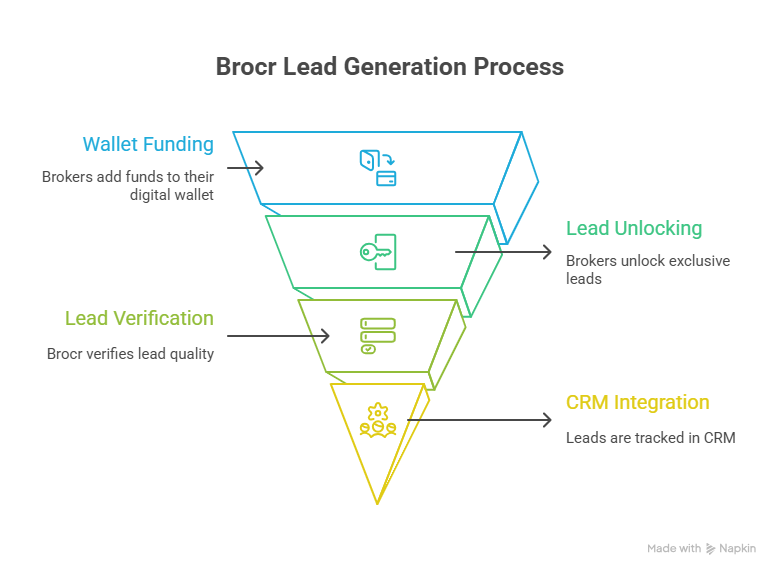 Brocr lead generation process