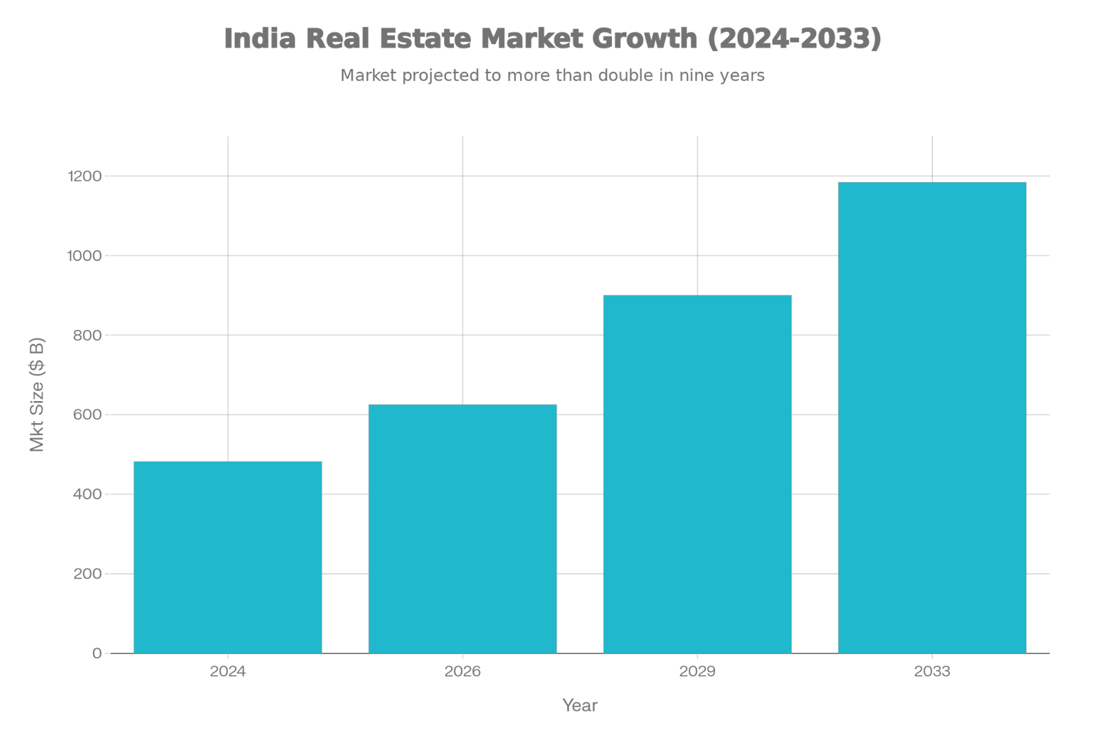 India's Real estate market growth