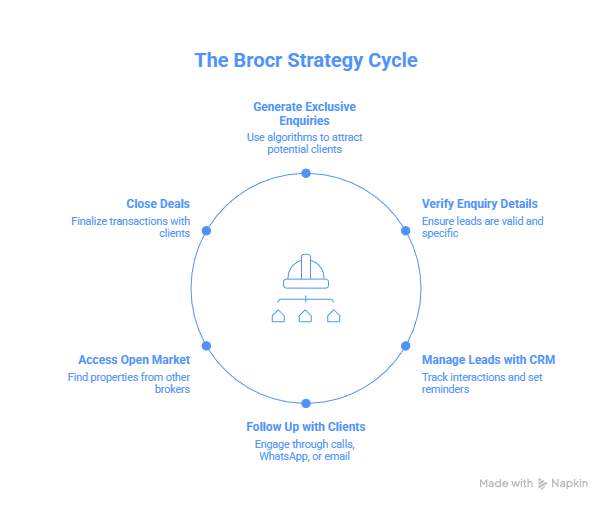 The Brocr Strategy_ Automating Your Real Estate Business - visual selection