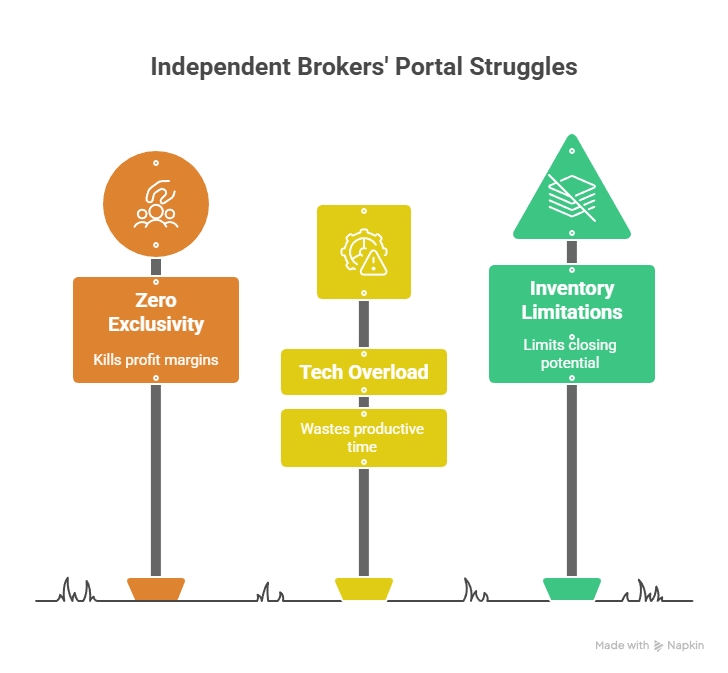 Why Independent Brokers Struggle with Traditional Portals - visual selection