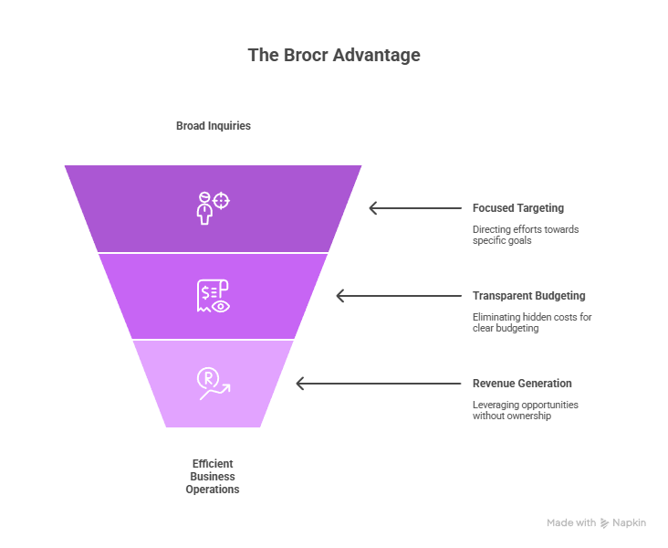 The Brocr Advantage