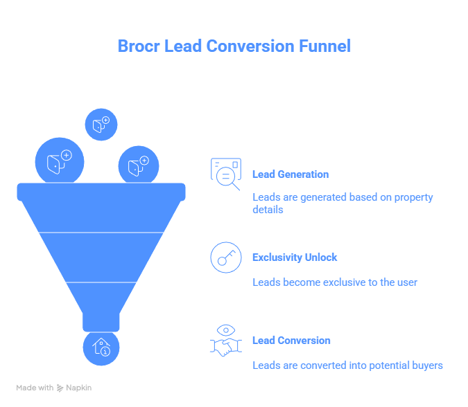 The Pay-Per-Lead Model