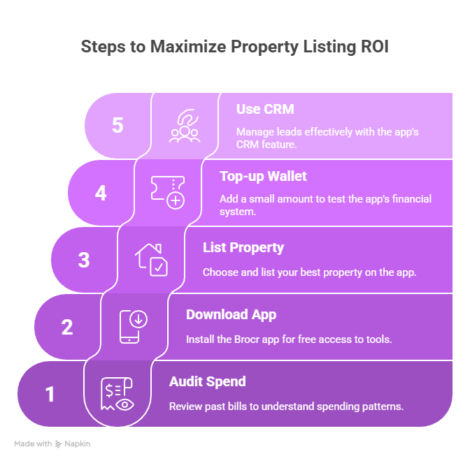 Your 5-Step Plan to Reclaiming Your ROI