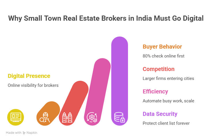 1 Why Small Town Real Estate Brokers in India Must Go Digital