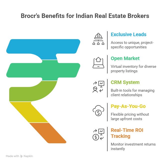2 How Brocr Empowers the Independent Indian Broker