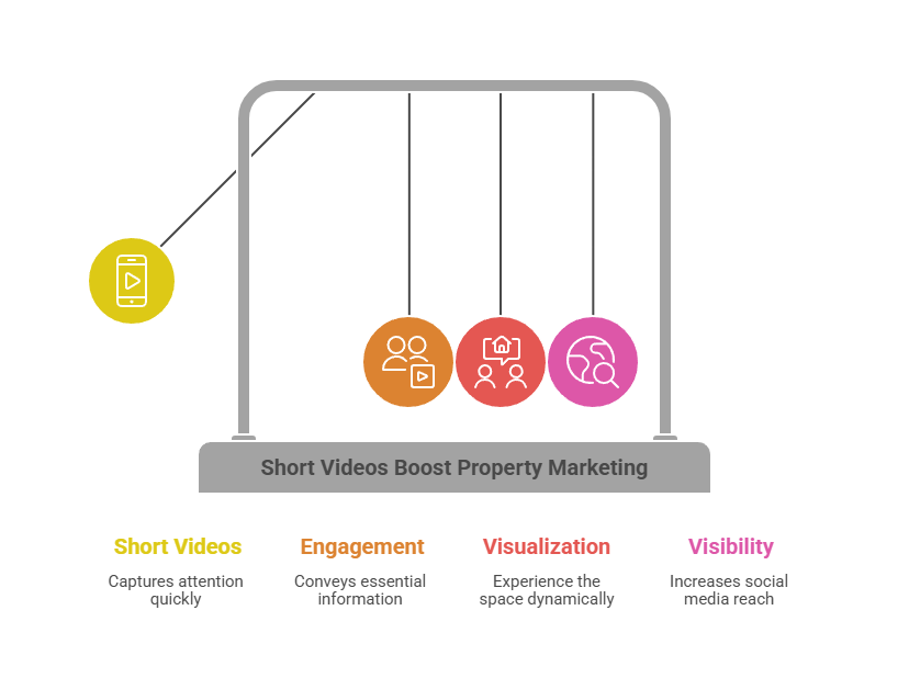 Why Short Video Works for Local Properties